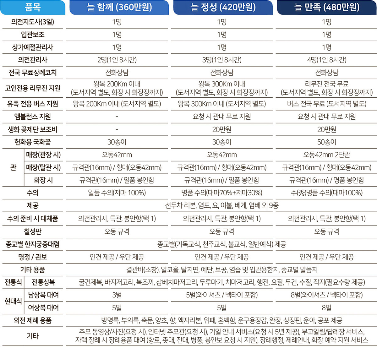 성심장례식장 상조상품